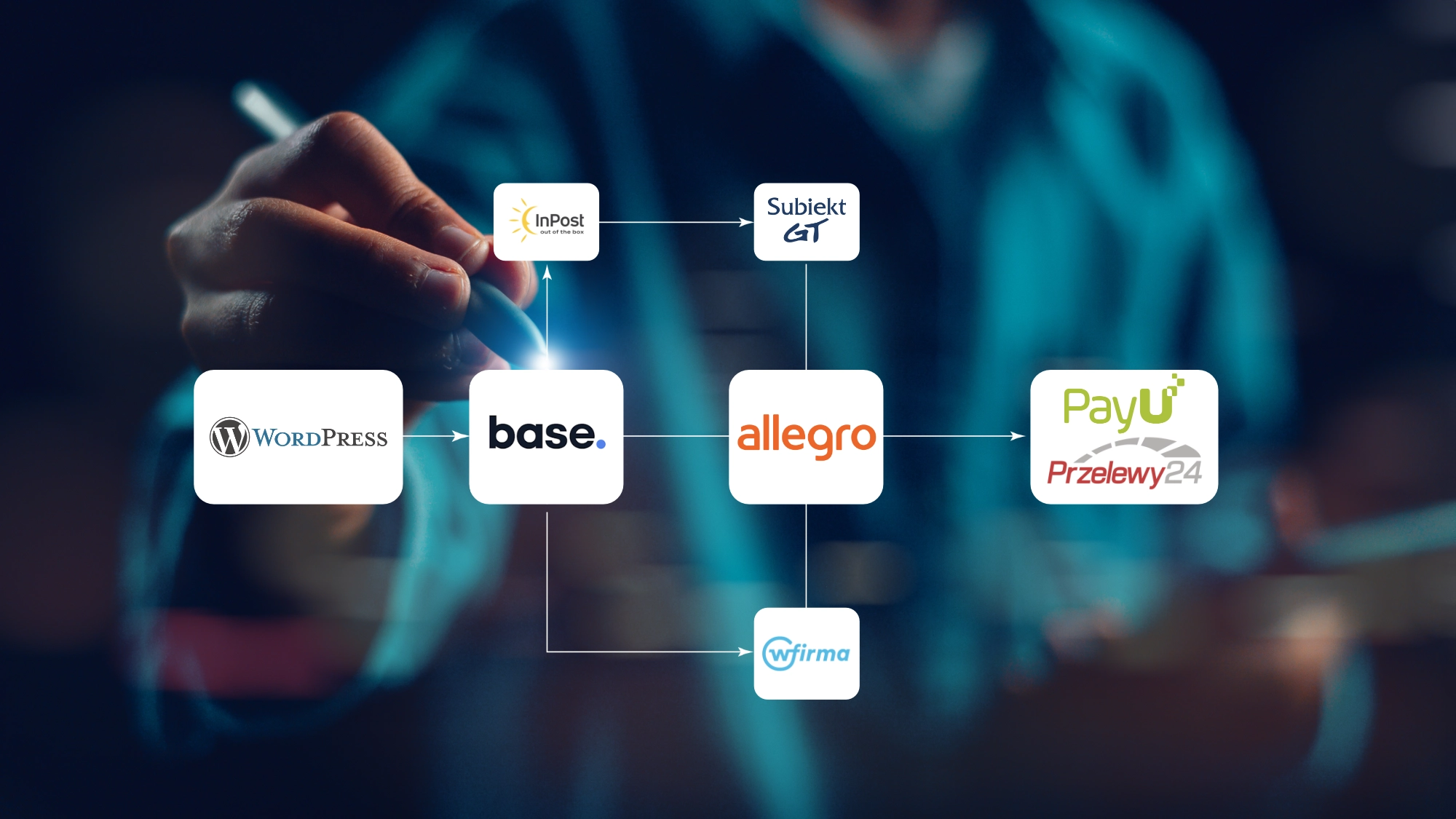 Schemat integracji sklepu: WordPress i WooCommerce spięte przez BaseLinker z Allegro, kurierem InPost, programem Subiekt GT, księgowością wFirma oraz płatnościami PayU i Przelewy24